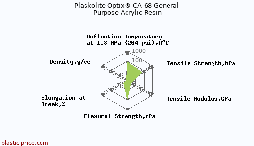 Plaskolite Optix® CA-68 General Purpose Acrylic Resin