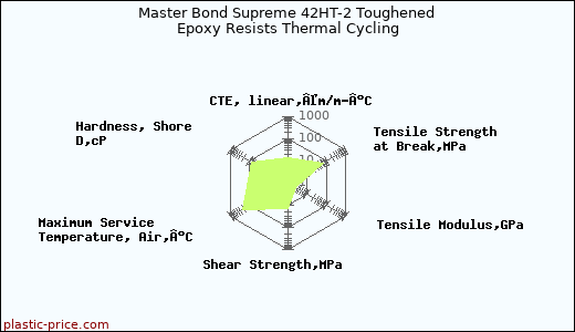 Master Bond Supreme 42HT-2 Toughened Epoxy Resists Thermal Cycling