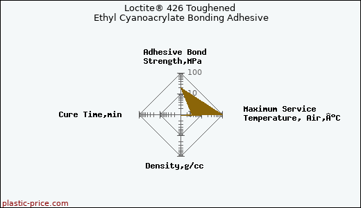 Loctite® 426 Toughened Ethyl Cyanoacrylate Bonding Adhesive