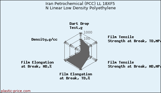 Iran Petrochemical (PCC) LL 18XF5 N Linear Low Density Polyethylene