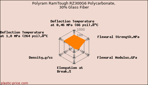 Polyram RamTough RZ300G6 Polycarbonate, 30% Glass Fiber