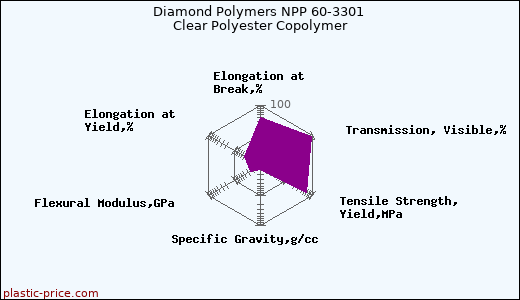 Diamond Polymers NPP 60-3301 Clear Polyester Copolymer