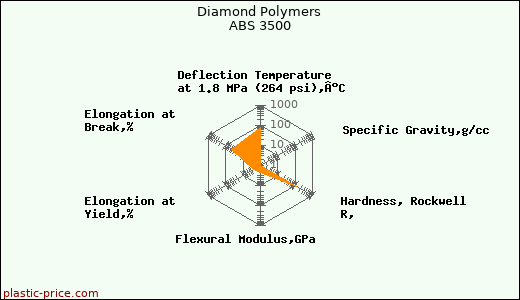 Diamond Polymers ABS 3500