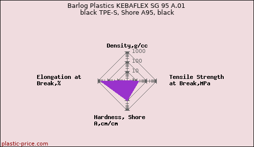 Barlog Plastics KEBAFLEX SG 95 A.01 black TPE-S, Shore A95, black