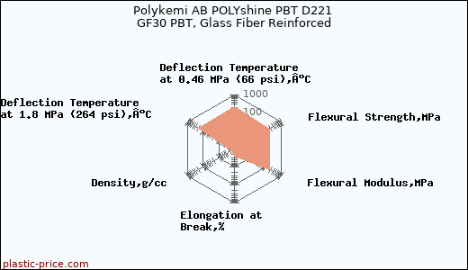 Polykemi AB POLYshine PBT D221 GF30 PBT, Glass Fiber Reinforced