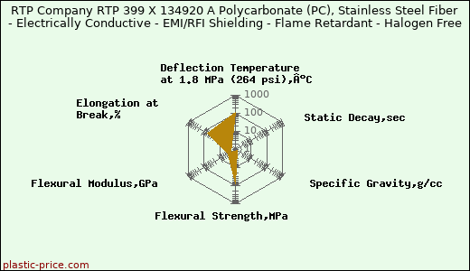RTP Company RTP 399 X 134920 A Polycarbonate (PC), Stainless Steel Fiber - Electrically Conductive - EMI/RFI Shielding - Flame Retardant - Halogen Free