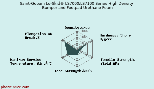 Saint-Gobain Lo-Skid® LS7000/LS7100 Series High Density Bumper and Footpad Urethane Foam