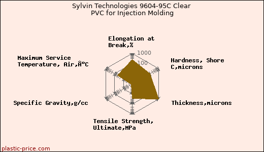 Sylvin Technologies 9604-95C Clear PVC for Injection Molding