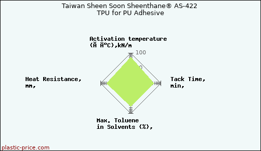 Taiwan Sheen Soon Sheenthane® AS-422 TPU for PU Adhesive