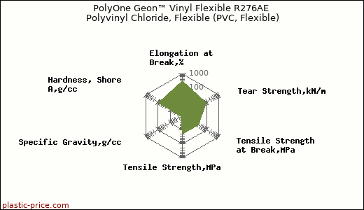PolyOne Geon™ Vinyl Flexible R276AE Polyvinyl Chloride, Flexible (PVC, Flexible)