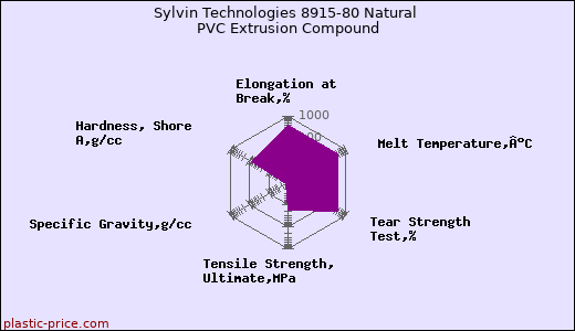 Sylvin Technologies 8915-80 Natural PVC Extrusion Compound