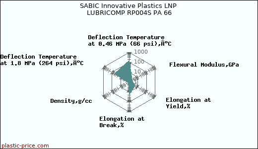 SABIC Innovative Plastics LNP LUBRICOMP RP004S PA 66