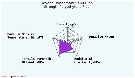 Toyobo Dyneema® SK60 High Strength Polyethylene Fiber