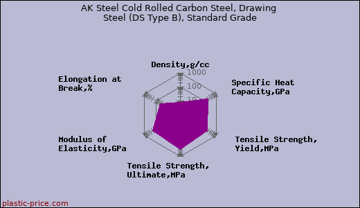 AK Steel Cold Rolled Carbon Steel, Drawing Steel (DS Type B), Standard Grade