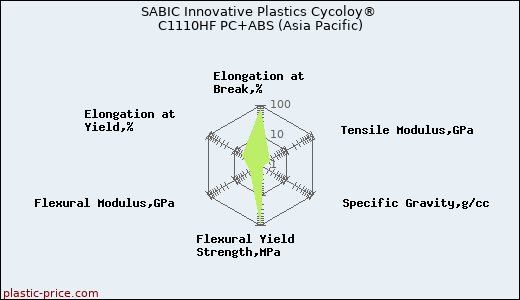 SABIC Innovative Plastics Cycoloy® C1110HF PC+ABS (Asia Pacific)