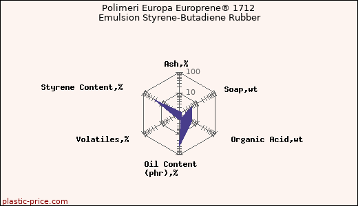 Polimeri Europa Europrene® 1712 Emulsion Styrene-Butadiene Rubber