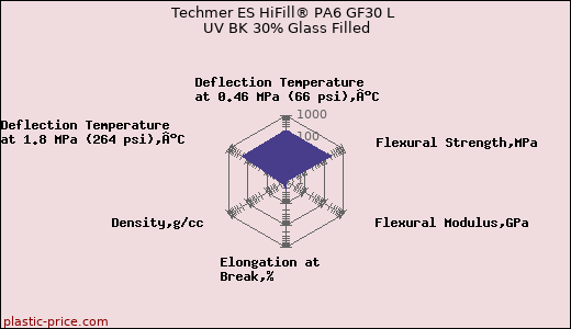 Techmer ES HiFill® PA6 GF30 L UV BK 30% Glass Filled