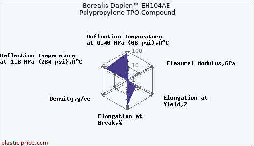 Borealis Daplen™ EH104AE Polypropylene TPO Compound