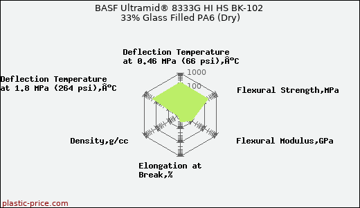 BASF Ultramid® 8333G HI HS BK-102 33% Glass Filled PA6 (Dry)