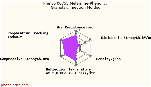Plenco 00755 Melamine-Phenolic, Granular, Injection Molded
