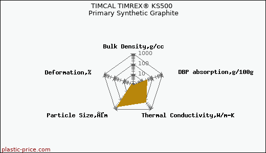 TIMCAL TIMREX® KS500 Primary Synthetic Graphite