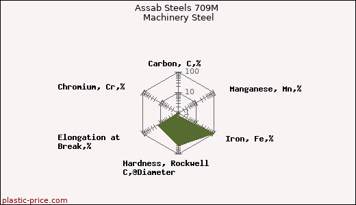 Assab Steels 709M Machinery Steel
