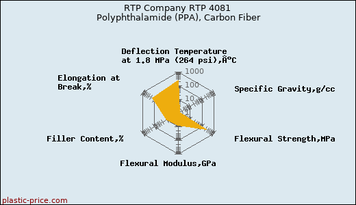 RTP Company RTP 4081 Polyphthalamide (PPA), Carbon Fiber