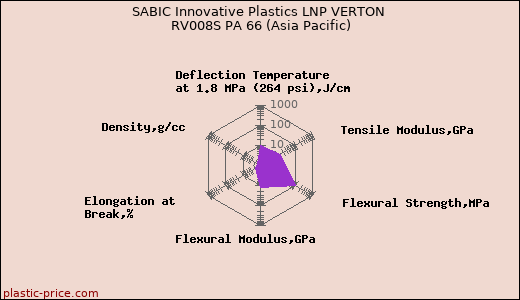 SABIC Innovative Plastics LNP VERTON RV008S PA 66 (Asia Pacific)