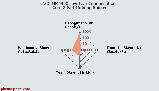 ACC MM4400 Low Tear Condensation Cure 2-Part Molding Rubber