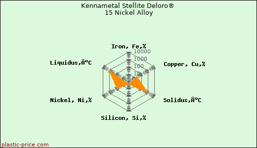 Kennametal Stellite Deloro® 15 Nickel Alloy