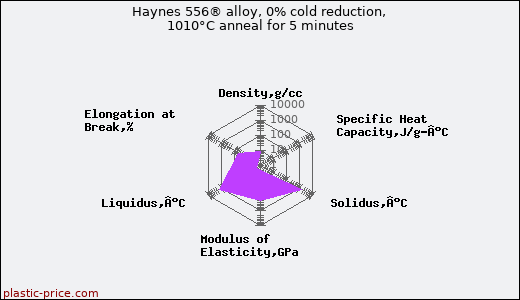 Haynes 556® alloy, 0% cold reduction, 1010°C anneal for 5 minutes