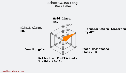 Schott GG495 Long Pass Filter