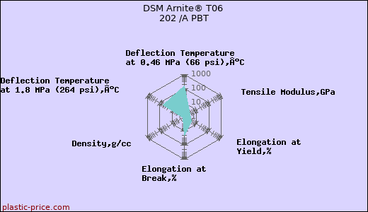DSM Arnite® T06 202 /A PBT