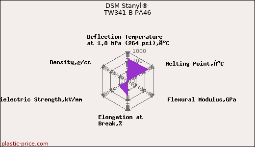 DSM Stanyl® TW341-B PA46