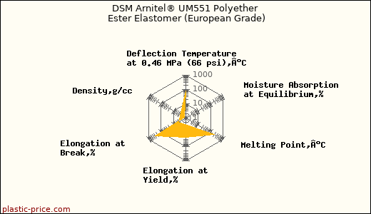 DSM Arnitel® UM551 Polyether Ester Elastomer (European Grade)