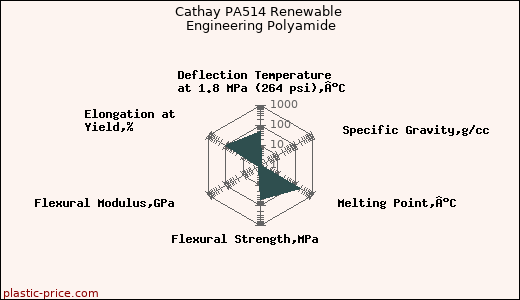 Cathay PA514 Renewable Engineering Polyamide