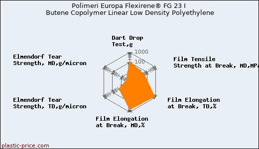 Polimeri Europa Flexirene® FG 23 I Butene Copolymer Linear Low Density Polyethylene
