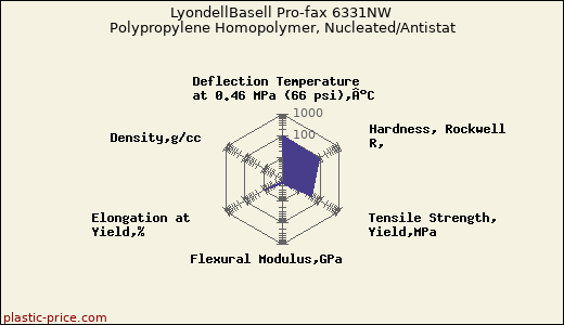 LyondellBasell Pro-fax 6331NW Polypropylene Homopolymer, Nucleated/Antistat