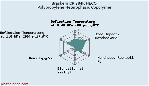 Braskem CP 284R HECO Polypropylene Heterophasic Copolymer
