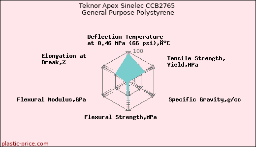 Teknor Apex Sinelec CCB2765 General Purpose Polystyrene