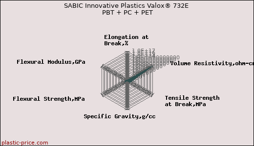 SABIC Innovative Plastics Valox® 732E PBT + PC + PET