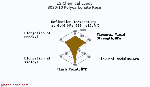 LG Chemical Lupoy 3030-10 Polycarbonate Resin