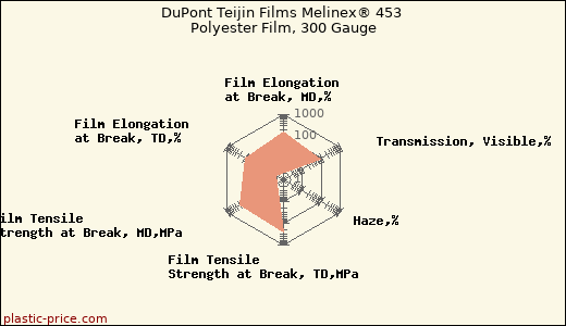 DuPont Teijin Films Melinex® 453 Polyester Film, 300 Gauge