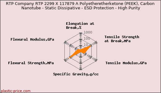 RTP Company RTP 2299 X 117879 A Polyetheretherketone (PEEK), Carbon Nanotube - Static Dissipative - ESD Protection - High Purity