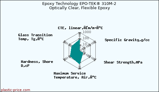 Epoxy Technology EPO-TEK® 310M-2 Optically Clear, Flexible Epoxy