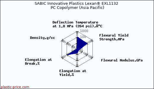 SABIC Innovative Plastics Lexan® EXL1132 PC Copolymer (Asia Pacific)