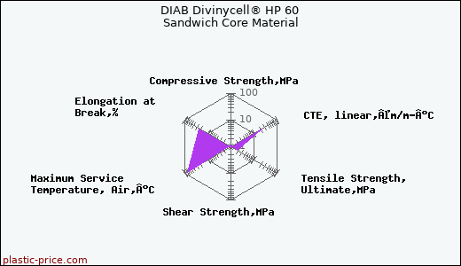 DIAB Divinycell® HP 60 Sandwich Core Material
