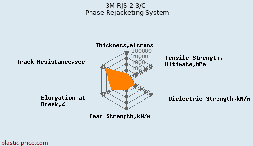 3M RJS-2 3/C Phase Rejacketing System