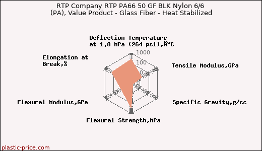 RTP Company RTP PA66 50 GF BLK Nylon 6/6 (PA), Value Product - Glass Fiber - Heat Stabilized