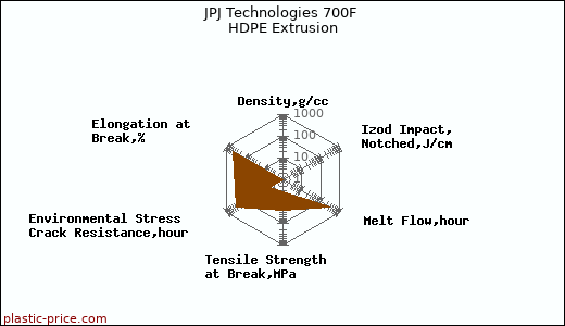 JPJ Technologies 700F HDPE Extrusion